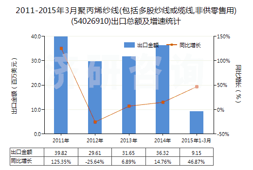 2011-2015年3月聚丙烯紗線(包括多股紗線或纜線,非供零售用)(54026910)出口總額及增速統(tǒng)計